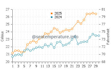 Marina di Campo water temp chart in June