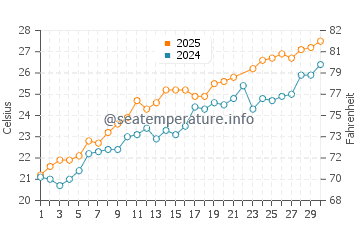 Temperatura del agua en Marina di Massignano en junio