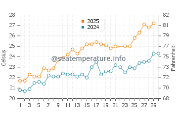 Temperatura del agua en Marina di Pietrasanta en junio