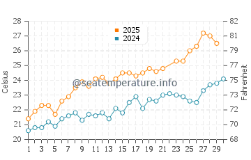 Temperature dell'acqua a Marina di Pisa a giugno