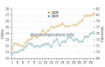 Temperatura vode u Marina di Vecchiano u lipnju