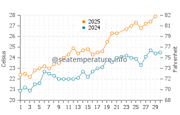 Marina d'Or water temp chart in June