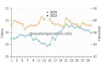 Marinduque water temp chart in June
