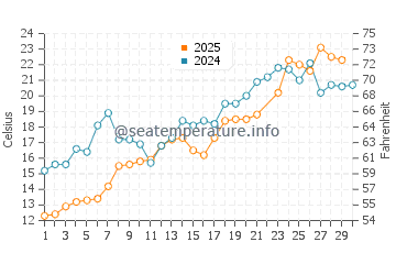 Marine City water temp chart in June