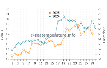 Temperatura del agua en Marinette en junio