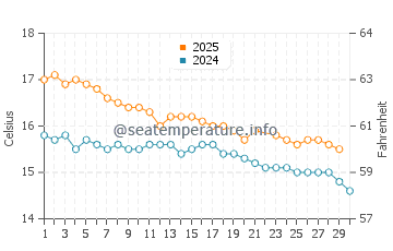 Marion Bay water temp chart in June