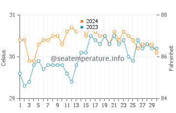 Temperatura del agua en Maripipi en junio