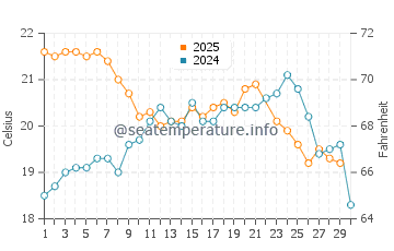 Temperature dell'acqua a Mariscal a giugno