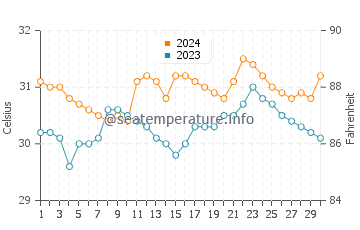 Mariveles water temp chart in June