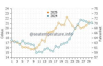 Wassertemperatur Marken im Juni