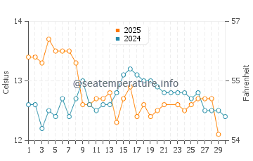 Marlborough Sounds water temp chart in June