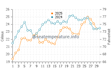 Marmaraereglisi water temp chart in June