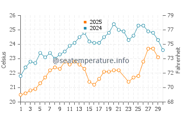 Wassertemperatur Marmari im Juni