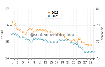 Temperatura del agua en Maroantsetra en junio