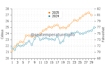 Wassertemperatur Maronti im Juni
