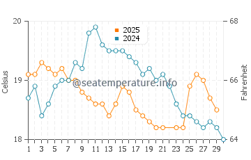 Temperature dell'acqua a Maroubra a giugno