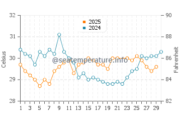Marquesas Keys water temp chart in June