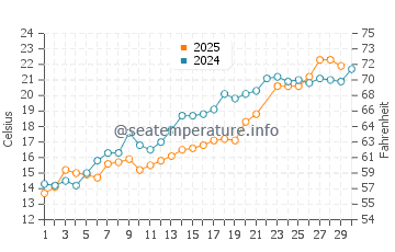 Marquette Beach water temp chart in June