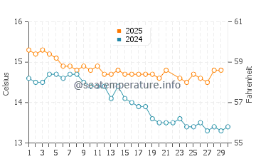 Marrawah water temp chart in June