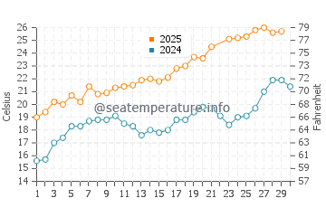 Temperature dell'acqua a Marseillan a giugno