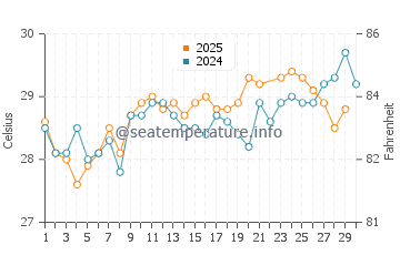 Marsh Harbour water temp chart in June