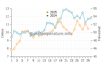 Marshall Island water temp chart in June