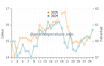 Marshall's Beach water temp chart in June