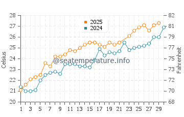 Temperature dell'acqua a Martinsicuro a giugno
