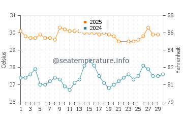 Temperatura da água em Maruata em junho