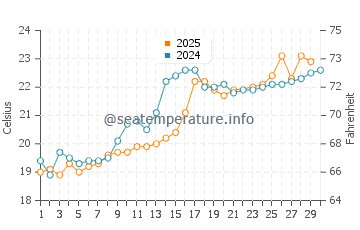 Marugame water temp chart in June