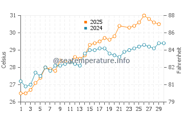 Mary Esther water temp chart in June