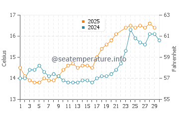 Temperature dell'acqua a Maryport a giugno