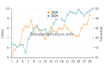 Marystown water temp chart in June