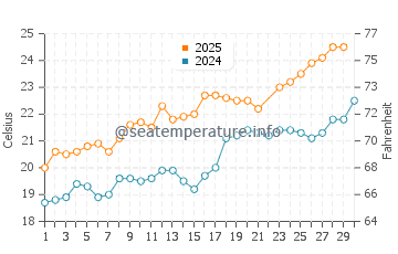 Temperatura del agua en Mas Pinell en junio