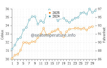 Masada water temp chart in June