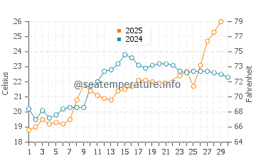 Wassertemperatur Masan im Juni
