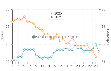Temperatura vode u Masaran u lipnju