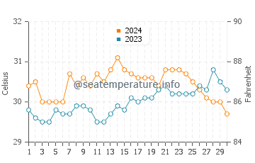 Masbate water temp chart in June