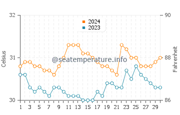 Masinloc water temp chart in June