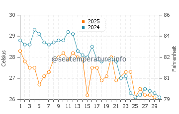 Masirah water temp chart in June
