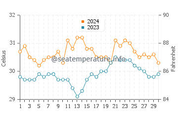 Maslog water temp chart in June