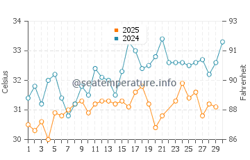 Massawa water temp chart in June