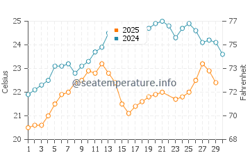 Mastichari water temp chart in June