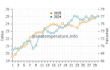 Temperature dell'acqua a Mastrinka a giugno