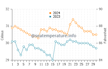 Matabungkay water temp chart in June