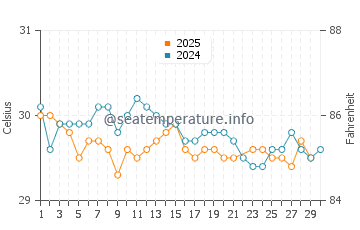 Mataking Island water temp chart in June