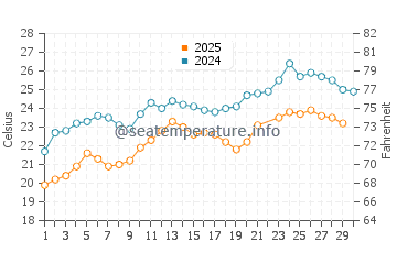 Wassertemperatur Mátala im Juni