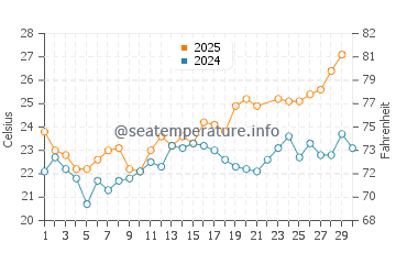 Matalascanas water temp chart in June