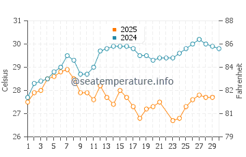 Wassertemperatur Matamoros im Juni
