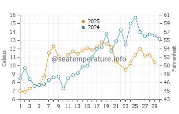 Temperature dell'acqua a Matane a giugno